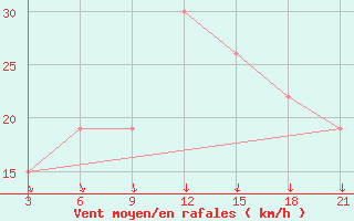 Courbe de la force du vent pour Sallum Plateau