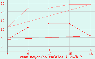 Courbe de la force du vent pour Kutahya