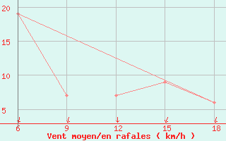 Courbe de la force du vent pour Ferrara