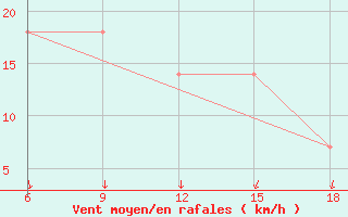 Courbe de la force du vent pour Svenska Hogarna