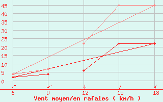 Courbe de la force du vent pour Chefchaouen