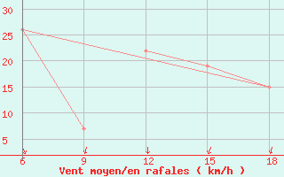 Courbe de la force du vent pour M