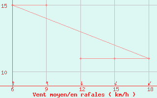 Courbe de la force du vent pour Skikda