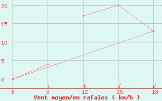 Courbe de la force du vent pour Tenes