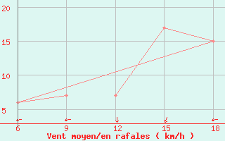 Courbe de la force du vent pour Maghnia