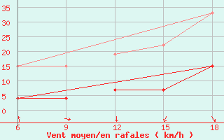 Courbe de la force du vent pour Midelt