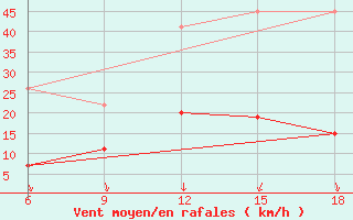 Courbe de la force du vent pour Chefchaouen