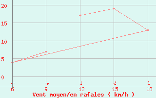 Courbe de la force du vent pour Bilbao (Esp)