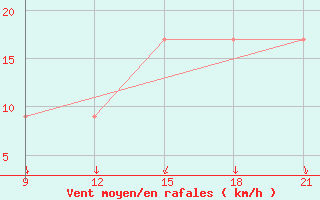 Courbe de la force du vent pour Grimsstadir