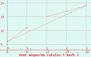 Courbe de la force du vent pour Ksar Chellala