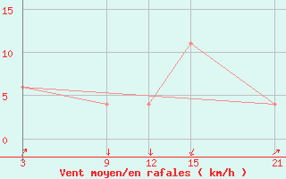 Courbe de la force du vent pour Nekhel