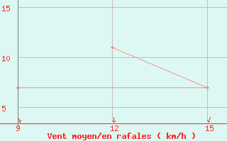 Courbe de la force du vent pour Khenchella