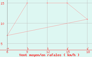 Courbe de la force du vent pour Beni-Saf