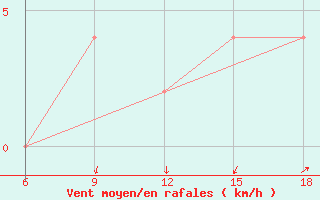 Courbe de la force du vent pour Campobasso