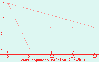 Courbe de la force du vent pour Beni-Saf