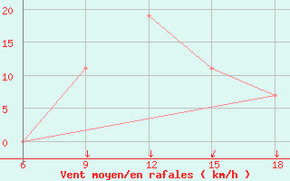 Courbe de la force du vent pour Beni-Saf