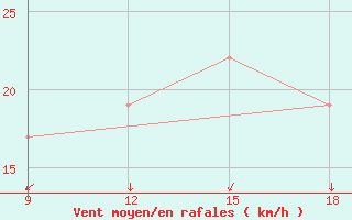 Courbe de la force du vent pour Beni-Saf