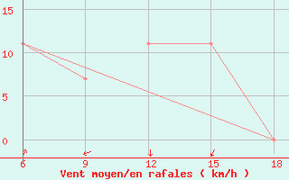 Courbe de la force du vent pour Beni-Saf