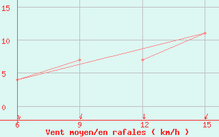 Courbe de la force du vent pour L