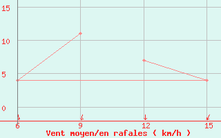 Courbe de la force du vent pour Zhytomyr