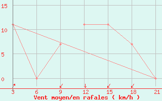 Courbe de la force du vent pour Kukes