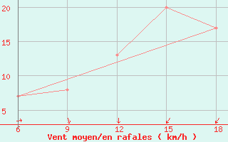 Courbe de la force du vent pour Naama