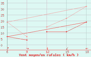 Courbe de la force du vent pour Midelt