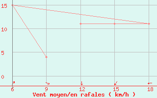 Courbe de la force du vent pour Skikda