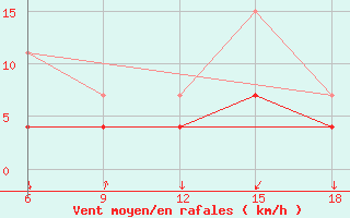 Courbe de la force du vent pour Chefchaouen