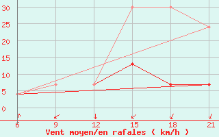 Courbe de la force du vent pour Beja