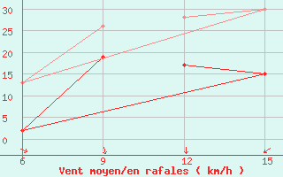 Courbe de la force du vent pour Gokceada