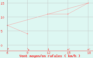 Courbe de la force du vent pour Beni-Saf