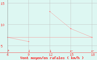 Courbe de la force du vent pour Ksar Chellala