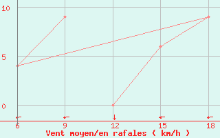 Courbe de la force du vent pour Dobbiaco