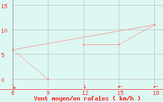 Courbe de la force du vent pour Maghnia