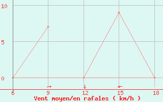 Courbe de la force du vent pour Dobbiaco