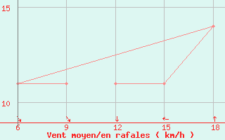 Courbe de la force du vent pour Svenska Hogarna