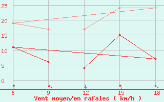 Courbe de la force du vent pour Sinop