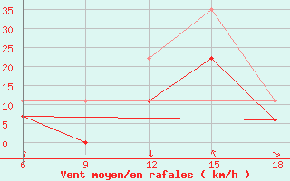 Courbe de la force du vent pour Midelt