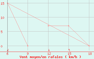 Courbe de la force du vent pour M