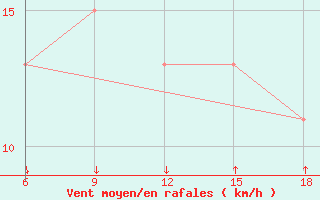 Courbe de la force du vent pour Passo Dei Giovi