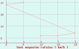 Courbe de la force du vent pour Passo Dei Giovi