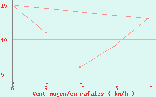 Courbe de la force du vent pour Passo Dei Giovi