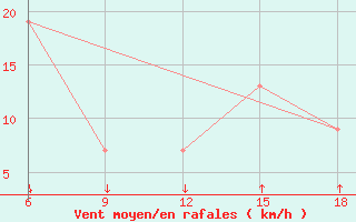 Courbe de la force du vent pour Passo Dei Giovi