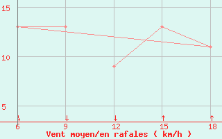 Courbe de la force du vent pour Passo Dei Giovi