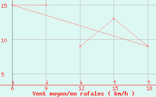 Courbe de la force du vent pour Passo Dei Giovi