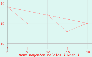 Courbe de la force du vent pour Passo Dei Giovi