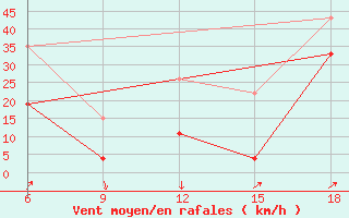 Courbe de la force du vent pour Midelt