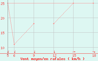 Courbe de la force du vent pour Sonnblick