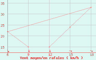 Courbe de la force du vent pour Monte Argentario